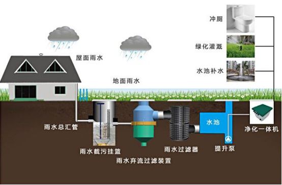 什么是雨水收集系统插图