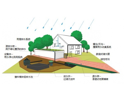 雨水收集