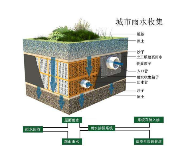 雨水资源如何利用插图 雨水资源如何利用插图