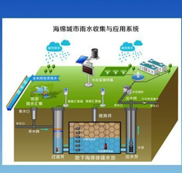 雨水收集可以缓解内涝插图 雨水收集