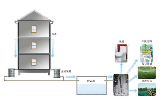 怎么收集雨水资源插图 雨水收集
