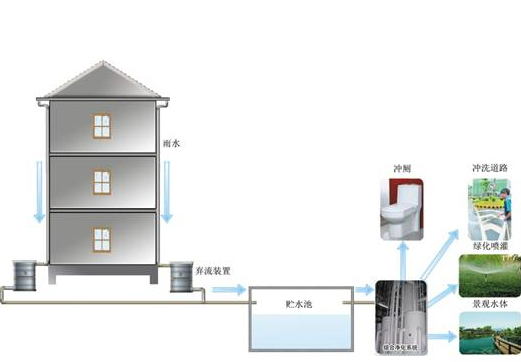 家庭雨水回收系统