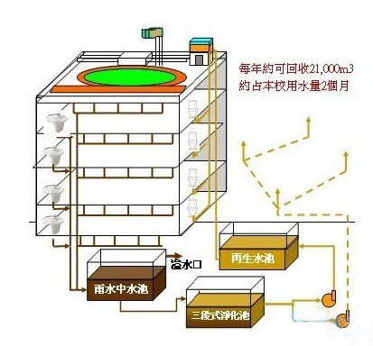 家庭雨水回收系统是什么插图1 家庭雨水回收利用系统