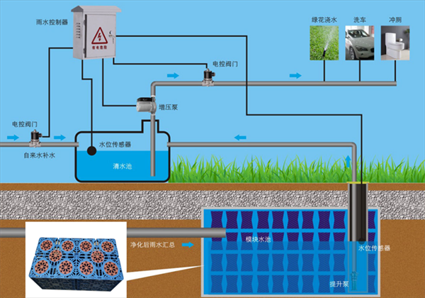 雨水收集系统