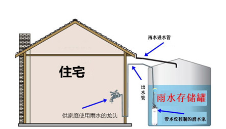 家庭雨水收集系统