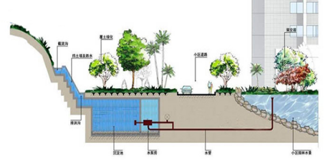 雨水收集系统技术优势提升城市管理水平插图1
