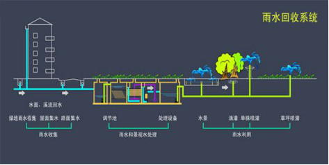 雨水收集系统技术优势提升城市管理水平插图