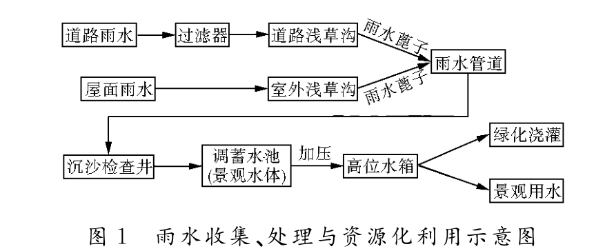 生态小区项目雨水收集方案插图3