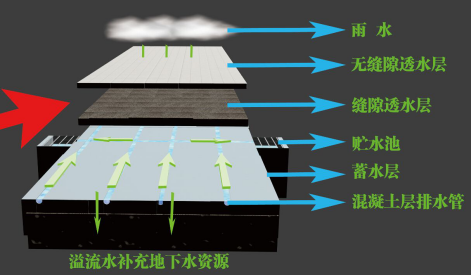 海绵城市雨水收集构建水资源利用完善体系插图1