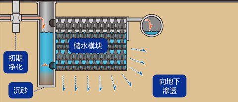 城市资源可持续利用雨水收集插图1