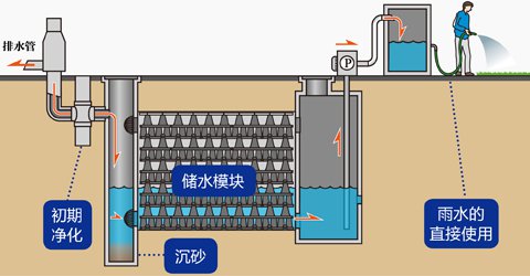 城市资源可持续利用雨水收集插图