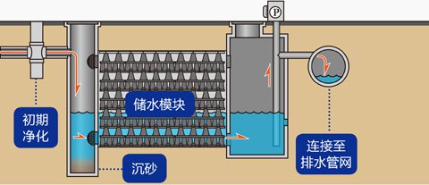 城市资源可持续利用雨水收集插图2