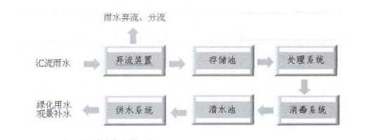 雨水收集利用系统有什么用插图