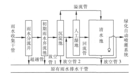 城市快速干道雨水收集处理方案插图1