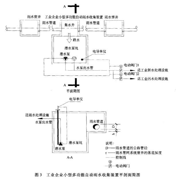 工业企业雨水收集装置设计插图2