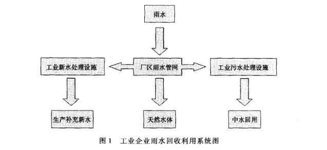 工业企业雨水收集装置设计插图