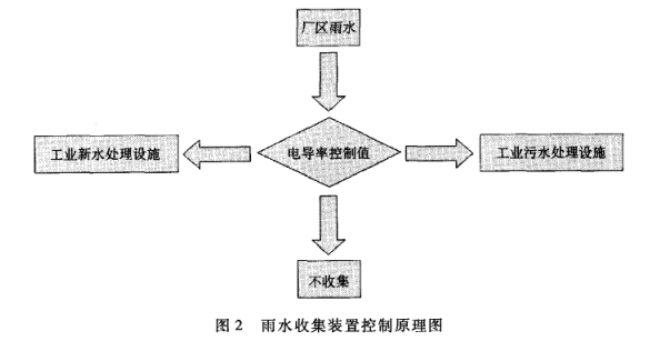 工业企业雨水收集装置设计插图1