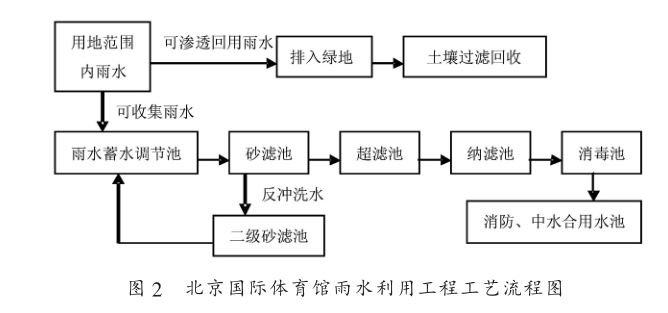 把雨水作为重要水资源加以收集插图2