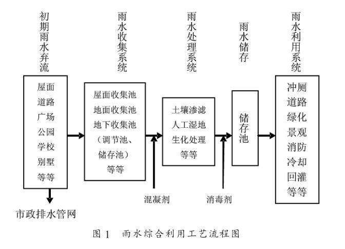 雨水收集利用工艺图