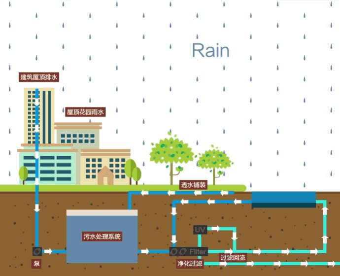 雨水收集系统