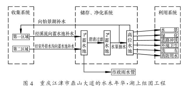 把雨水作为重要水资源加以收集插图4