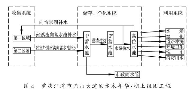 把雨水作为重要水资源加以收集插图4