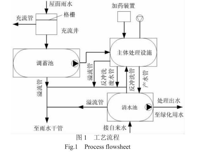 别墅雨水回收利用系统插图2