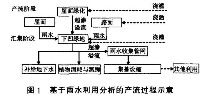 城市雨水收集利用缓解内涝插图