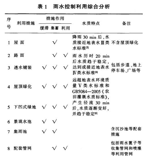 城市雨水收集利用缓解内涝插图1