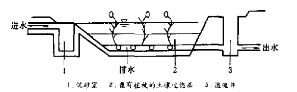 渗透式雨水收集利用技术插图