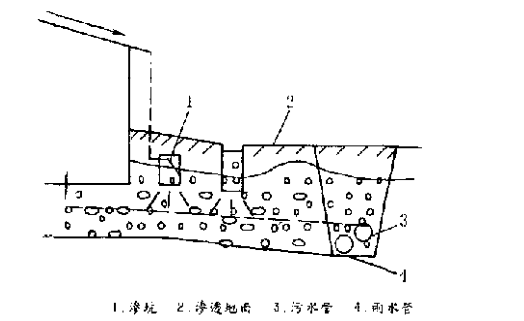 渗透式雨水收集利用技术插图1