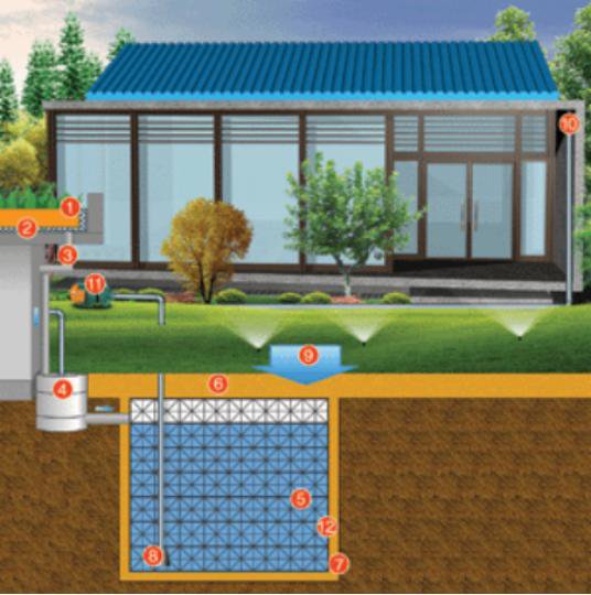 雨水收集利用管理技术篇插图1