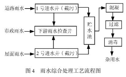 城市雨水收集和处理技术插图3