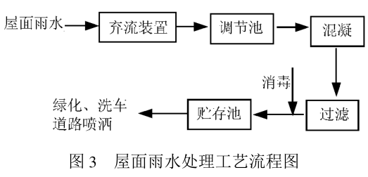 城市雨水收集和处理技术插图2