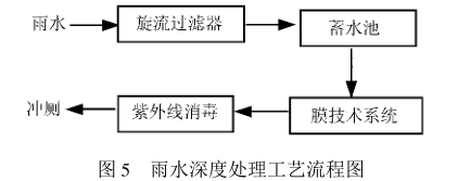 城市雨水收集和处理技术插图4