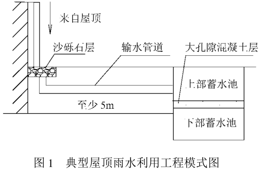 城市雨水收集和处理技术插图