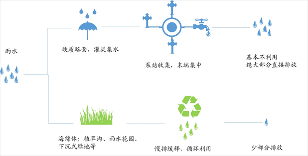 新一代城市雨洪管理海绵城市插图4