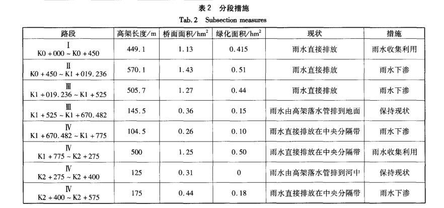 高架桥雨水收集插图2