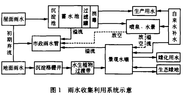 雨水收集系统原理图图片