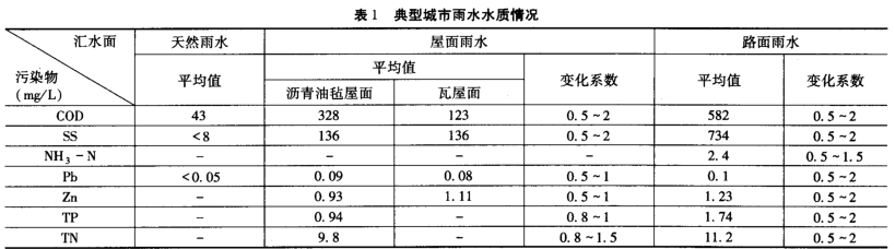 城市雨水处理利用插图