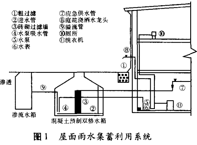 城市雨水处理利用插图1