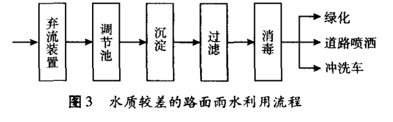 城市雨水处理利用插图3