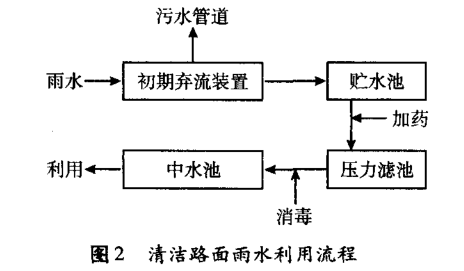 城市雨水处理利用插图2