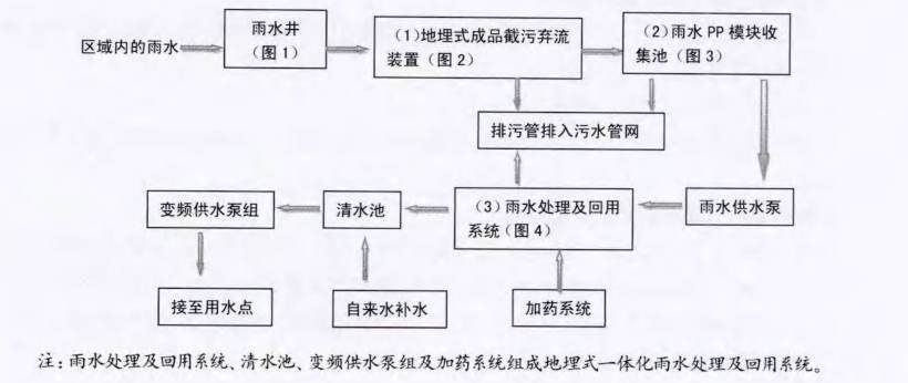 PP雨水蓄水收集模块案例插图