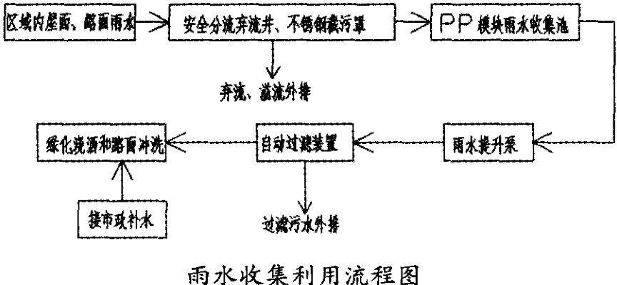 博物馆雨水收集利用系统插图1