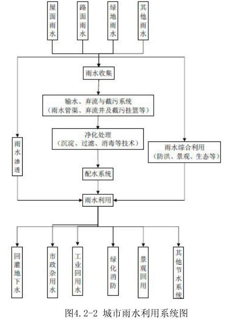 雨水的初期弃流和利用插图