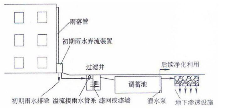 雨水的初期弃流和利用插图2