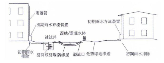 雨水的初期弃流和利用插图1