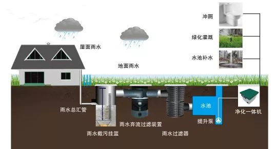 屋面雨水收集净化系统