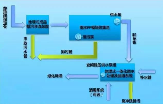 传统的雨水收集净化系统